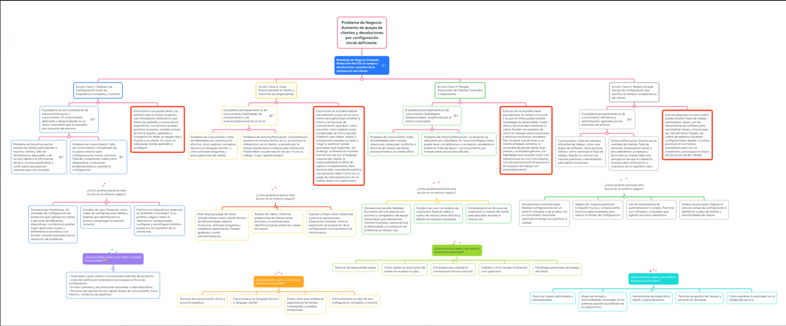 Action Mapping TecnoRápida Flowchart usando Action Mapping de Cathy Moore.